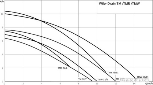 Дренажный насос Wilo Drain TMW 32/8-10M фото 4