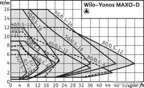 Циркуляционный насос Wilo MAXO-D 40/0.5-12 фото 4