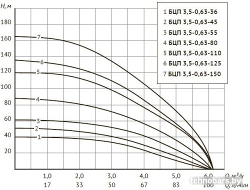 Скважинный насос Unipump БЦП 3.5-0.63-150 (1м) фото 5